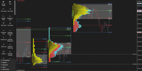 MotiveWave - Time Price Opportunity