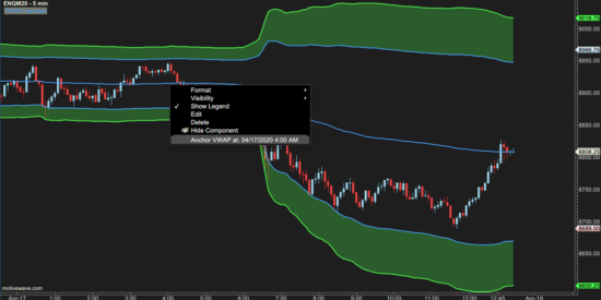 MotiveWave - VWAP with Standard Deviation and Anchors