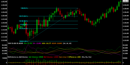 Sierra Chart - Charting